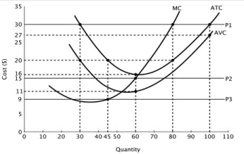 Refer to the accompanying graph. If this firm is a price taker, then when the price of each unit of output is $30, this firm's profit-maximizing level of output is ________.   A) 30 B) 60 C) 80 D) 100