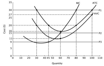 Refer to the accompanying graph. If this firm is a price taker, then when the price of each unit of output is $30, this firm's total revenue at its profit-maximizing level of output is ________.   A) $3,000 B) $2,400 C) $1,800 D) $900