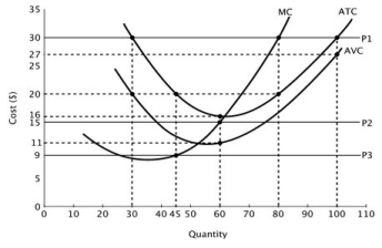 Refer to the accompanying graph. If this firm is a price taker, then when the price of each unit of output is $30, how much profit does this firm earn at its profit-maximizing level of output?   A) $500 B) $800 C) $1,200 D) $1,600
