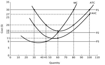 Refer to the accompanying graph. If this firm is a price taker, then when the price of each unit if output is $15, what is this firm's profit-maximizing level of output?   A) 0 B) 45 C) 60 D) 80