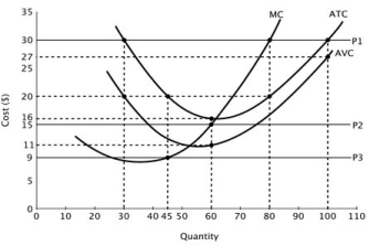 Refer to the accompanying graph. If this firm is a price taker and the price of each unit of output is $15, then at this firm's profit-maximizing level of output, it will earn a ________ of ________.     A) loss; $60 B) profit; $180 C) loss; $300 D) loss; $900