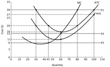 Refer to the accompanying graph. If this firm is a price taker and the price of each unit of output is $15, then this firm should:   A) produce 60 units of output. B) shut down in the short run. C) raise its price to increase its revenue. D) lower its output to decrease its marginal cost.
