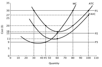 Refer to the accompanying graph. If this firm is a price taker and the price of each unit of output is $9, then this firm should:   A) produce 45 units of output. B) shut down in the short run. C) raise its price to increase its revenue. D) lower its output to decrease its marginal cost.