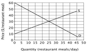 Refer to the accompanying figure. The equilibrium price in this market is ________ and the equilibrium quantity is ________.   A) $25; 25 B) $25; 30 C) $30; 25 D) $30; 30
