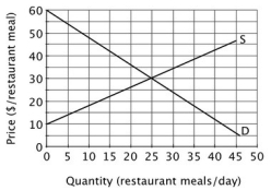 Refer to the accompanying figure. Suppose a law is passed requiring restaurants to charge no more than $25 per meal. This law would:   A) decrease producer surplus. B) increase producer surplus. C) have no effect on producer surplus. D) have an ambiguous effect on producer surplus.