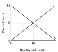 Refer to the accompanying figure. In this market, equilibrium price is ________ and equilibrium quantity is ________.   A) $10; 25 B) $25; 10 C) $50; 20 D) $20; 50