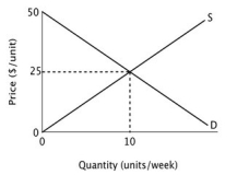Refer to the accompanying figure. Total producer surplus in this market is:   A) $10 B) $125 C) $250 D) $500