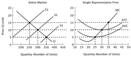 <strong>Assume that all firms in this industry have identical cost curves, and that the market is perfectly competitive. The long-run equilibrium price in this industry is:</strong> A)$15 B)$10 C)$5 D)$0