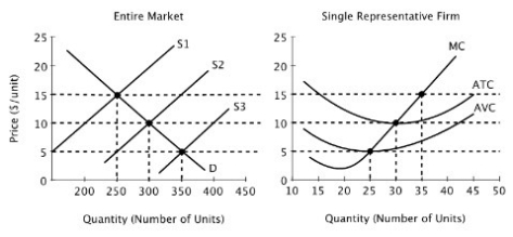 <strong>Assume that all firms in this industry have identical cost curves, and that the market is perfectly competitive. If the market supply curve is given by S3, then in the long run firms will:</strong> A)exit the market, leading the market supply curve to shift back to S2. B)exit the market, leading the market supply curve to shift back to S1. C)enter the market, leading the market supply curve to shift back to S2. D)neither enter nor exit the market, so the market supply curve will remain at S3.