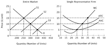 <strong>Assume that all firms in this industry have identical cost curves, and that the market is perfectly competitive. If the market supply curve is given by S1, then in the long run firms will:</strong> A)enter the market, leading the market supply curve to shift out to S3. B)enter the market, leading the market supply curve to shift out to S2. C)exit the market, leading the market supply curve to shift out to S2. D)neither enter nor exit the market, so the market supply curve will remain at S1.