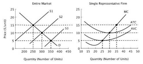 <strong>Assume that all firms in this industry have identical cost curves, and that the market is perfectly competitive. In the short run, firms in this market will shut down if the market price is:</strong> A)greater than $10. B)less than $15. C)less than $10. D)less than $5