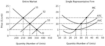 <strong>Assume that all firms in this industry have identical cost curves, and that the market is perfectly competitive. The firm depicted in the graph on the right faces a demand curve that is:</strong> A)horizontal at the market price. B)less than the market demand curve. C)the same as the marginal cost curve. D)the same as the market demand curve.
