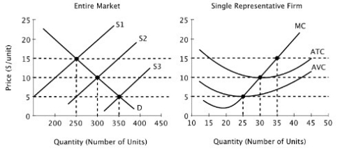 <strong>Assume that all firms in this industry have identical cost curves, and that the market is perfectly competitive. In the long run, there will be ________ firms in this market.</strong> A)10 B)15 C)25 D)50