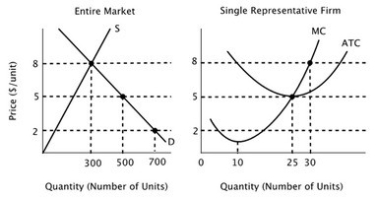 The figure below depicts the short-run market equilibrium in a perfectly competitive market and the cost curves for a representative firm in that market. Assume that all firms in this market have identical cost curves.   The long-run market equilibrium quantity in this industry is: A) 300. B) 500. C) 700. D) more than 700.