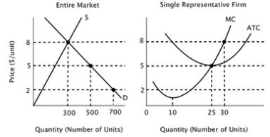 <strong>The figure below depicts the short-run market equilibrium in a perfectly competitive market and the cost curves for a representative firm in that market. Assume that all firms in this market have identical cost curves. Given that the current equilibrium price is $8, what will happen to the number of firms in this market in the long run?</strong> A)The number of firms in the market will not change unless there is a change in either demand or in the cost of production. B)The number of firms in the market will fall as firms exit the market in response to negative economic profit. C)It is impossible to determine whether the number of firms in this market will rise or fall. D)The number of firms in the market will rise as firms enter the market in response to positive economic profit.