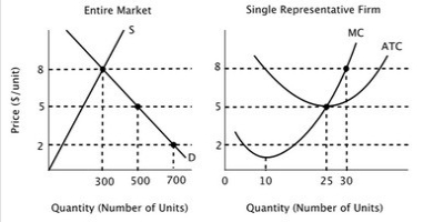 <strong>The figure below depicts the short-run market equilibrium in a perfectly competitive market and the cost curves for a representative firm in that market. Assume that all firms in this market have identical cost curves. In the long run equilibrium in this market:</strong> A)price will equal $5, and there will be 20 firms in the industry. B)price will equal $5, and there will be 10 firms in the industry. C)price will equal $8, and there will be 20 firms in the industry. D)price will equal $5 and total output will equal 500 units, but there is not enough information to determine how many firms will be in the industry.