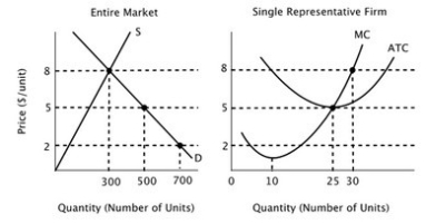 <strong>The figure below depicts the short-run market equilibrium in a perfectly competitive market and the cost curves for a representative firm in that market. Assume that all firms in this market have identical cost curves. A starting assumption about this industry was that all of the firms in the market had identical cost curves. This assumption is:</strong> A)unrealistic because each firm is unique. B)realistic because any cost-saving innovation adopted by one firm will be quickly adopted by others. C)unrealistic because firms closely guard the details of their production processes. D)realistic because firms rarely seek out cost-saving innovations.