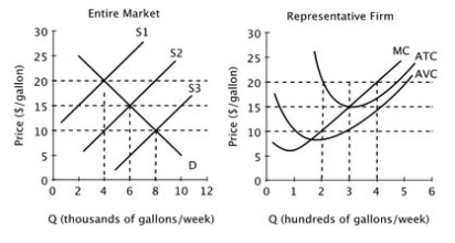 <strong>Assume that all firms in this industry have identical cost curves, and that the market is perfectly competitive. If S3 is the market supply curve, then each firm in this market will earn an economic loss of ________ per week.</strong> A)$1,000 B)$1,500 C)$2,000 D)$3,000