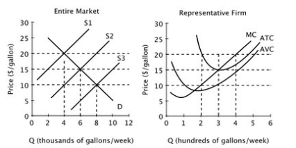 Assume that all firms in this industry have identical cost curves, and that the market is perfectly competitive.   If the market supply curve is given by S3, then what will happen to the market supply curve in the long run? A) It will stay at S3, but the quantity supplied will increase. B) It will shift to S2. C) It will shift to S1. D) It will stay at S3, but the quantity supplied will decrease.