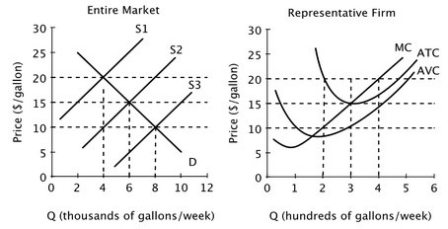 <strong>Assume that all firms in this industry have identical cost curves, and that the market is perfectly competitive. In the long run, the equilibrium price will be ________ per gallon, and each firm's profit-maximizing quantity will be ________ gallons per week.</strong> A)$20; 400 B)$15; 6,000 C)$15; 300 D)$20; 4,000