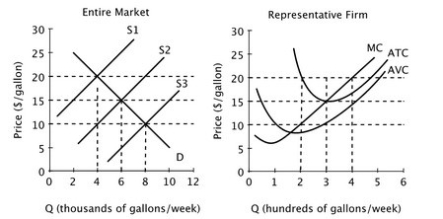 <strong>Assume that all firms in this industry have identical cost curves, and that the market is perfectly competitive. In the long run, how much profit will each firm in this industry earn each week?</strong> A)$0 B)$1,000 C)$1,500 D)$2,000