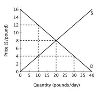 The figure below shows the supply and demand curves for oranges in Smallville.   What is the marginal cost of producing the tenth pound of oranges? A) $2 B) $3 C) $4 D) $5