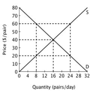 The figure below shows the supply and demand curves for jeans in Smallville.   At a price of $60 per pair, there will be an excess ________ of ________ pairs of jeans per day. A) supply; 24 B) supply; 16 C) demand; 16 D) demand; 8