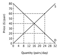 The figure below shows the supply and demand curves for jeans in Smallville.   Suppose jeans initially sell for $60 per pair. If the price of jeans falls to $40 per pair, then total economic surplus will increase by ________ per day. A) $160 B) $80 C) $40 D) $20