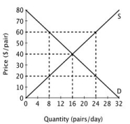 The figure below shows the supply and demand curves for jeans in Smallville.   The equilibrium price will NOT lead to the largest possible total economic surplus if: A) jeans are purchased by consumers with reservation prices greater than $40. B) the market for jeans is perfectly competitive. C) the production of jeans generates air pollution. D) there are diminishing returns in the production of jeans.