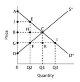 Refer to the figure below.   When the market is unregulated, consumer surplus is represented by the area: A) AJE B) ABC C) AGI D) DBC