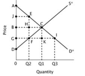 Refer to the figure below.    When the market is unregulated, producer surplus is represented by the area: A) ABC B) DGF C) DBC D) FHC