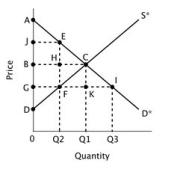 Refer to the figure below.   If a price ceiling were imposed at point G, then excess demand would be measured by the distance between points: A) G and I B) F and I C) K and I D) F and K