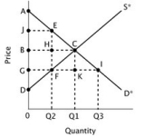 Refer to the figure below.   If a price ceiling were imposed at point G, then producer surplus would be represented by the area ________. A) DBC B) DGF C) 0GFQ2 D) 0DFQ2