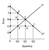 Refer to the figure below.   If a price ceiling were imposed at point G, the consumer surplus would be represented by the area ________. A) BJEH B) BAEH C) JAE D) GAEF