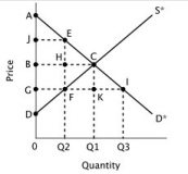Refer to the figure below.   If a price ceiling were imposed at point G, the loss in total economic surplus would be represented by the area ________. A) FEC B) DAC C) GJEF D) JAE + DGF