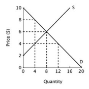 Refer to the figure below.   If this market is unregulated, the economic surplus received by consumers is: A) $4. B) $8. C) $16. D) $24.