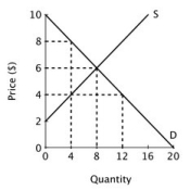 Refer to the figure below.   If this market is unregulated, total economic surplus is: A) $20. B) $32. C) $48. D) $84.