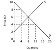 Refer to the figure below.   If a price ceiling were imposed at $4, consumer surplus would be: A) $36. B) $20. C) $24. D) $28.