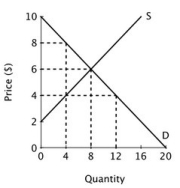 Refer to the figure below.   If a price ceiling were imposed at $4, producer surplus would be: A) $24. B) $16. C) $8. D) $4.