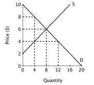 Refer to the figure below.   If a price ceiling were imposed at $4, total economic surplus would be ________, which is ________ less than when the market is unregulated market. A) $8; $24 B) $24; $8 C) $24; $16 D) $48; $8