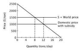 Suppose a small island nation imports sugar for its population at the world price of $1,500 per ton. The domestic market for sugar is shown below.   With no subsidy, the equilibrium price of sugar is ________ per ton, and the equilibrium quantity is ________ tons per day. A) $1,000; 12 B) $1,000; 8 C) $1,500; 12 D) $1,500; 8