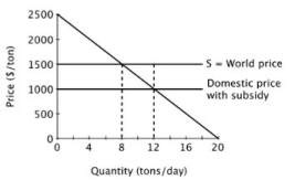 Suppose a small island nation imports sugar for its population at the world price of $1,500 per ton. The domestic market for sugar is shown below.   With no subsidy, what is consumer surplus? A) $1,000 per day B) $4,000 per day C) $8,000 per day D) $9,000 per day