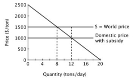 Suppose a small island nation imports sugar for its population at the world price of $1,500 per ton. The domestic market for sugar is shown below.   With no subsidy, what is producer surplus? A) $0 per day B) $1,000 per day C) $4,000 per day D) $8,000 per day