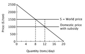 Suppose a small island nation imports sugar for its population at the world price of $1,500 per ton. The domestic market for sugar is shown below.   If the government provides a subsidy of $500 per ton, the equilibrium price of sugar will be ________ per ton, and the equilibrium quantity will be ________ tons per day. A) $1,000; 12 B) $1,000; 8 C) $1,500; 12 D) $1,500; 8