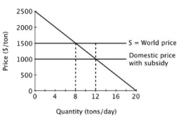 Suppose a small island nation imports sugar for its population at the world price of $1,500 per ton. The domestic market for sugar is shown below.     If the government provides a subsidy of $500 per ton, then consumer surplus will be ________ per day. A) $1,000 B) $4,000 C) $8,000 D) $9,000