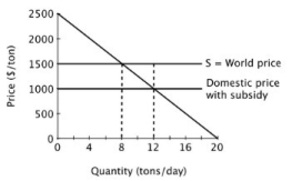 Suppose a small island nation imports sugar for its population at the world price of $1,500 per ton. The domestic market for sugar is shown below.   If the government provides a subsidy of $500 per ton, then producer surplus will be ________ per day. A) $0 B) $1,000 C) $4,000 D) $8,000