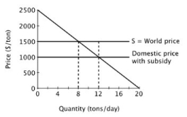 Suppose a small island nation imports sugar for its population at the world price of $1,500 per ton. The domestic market for sugar is shown below.   If the government provides a subsidy of $500 per ton, then relative to before the subsidy, consumer surplus will ________ by ________ per day. A) decrease; $500 B) decrease; $1,000 C) increase; $1,000 D) increase; $5,000