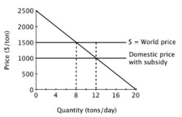 Suppose a small island nation imports sugar for its population at the world price of $1,500 per ton. The domestic market for sugar is shown below.   If the government provides a subsidy of $500 per ton, then the cost of subsidy, which must be borne by taxpayers, will be ________ per day. A) $500 B) $2,000 C) $5,000 D) $6,000