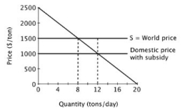 Suppose a small island nation imports sugar for its population at the world price of $1,500 per ton. The domestic market for sugar is shown below.   If the government provides a subsidy of $500 per ton, then relative to before the subsidy, total economic surplus will ________ by ________ per day. A) increase; $6,500 B) decrease; $6,500 C) increase; $1,000 D) decrease; $1,000
