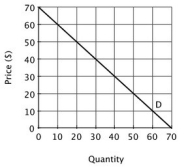 Suppose a monopolist faces the following demand curve.     This demand curve can be used to determine: A) the total cost associated with producing different levels of output. B) the monopolist's total revenue at different price and quantity combinations. C) the impact of advertising on demand. D) the marginal cost associated with producing different levels of output.